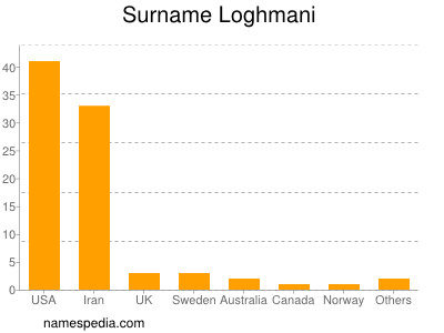 Surname Loghmani