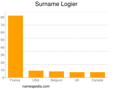 Surname Logier