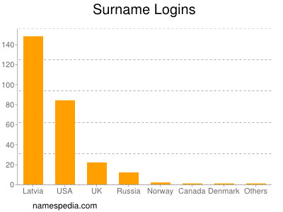 Surname Logins