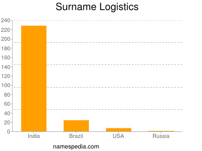 Surname Logistics