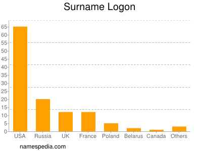 Surname Logon