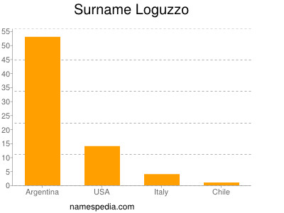 Surname Loguzzo