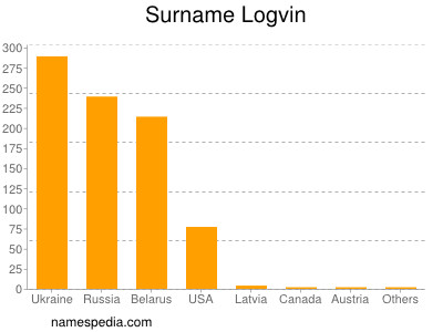 Surname Logvin