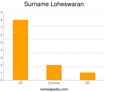 Surname Loheswaran