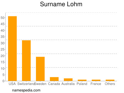 Surname Lohm