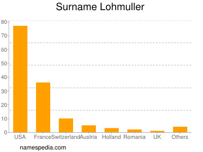 Surname Lohmuller