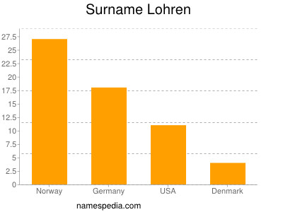 Surname Lohren