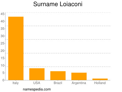 Surname Loiaconi