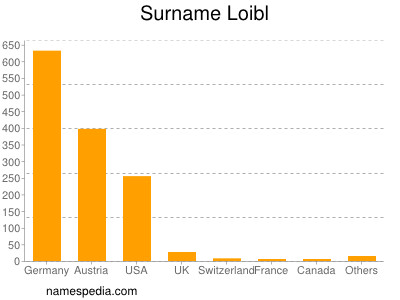 Surname Loibl