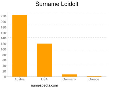 Surname Loidolt