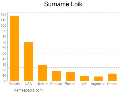 Surname Loik