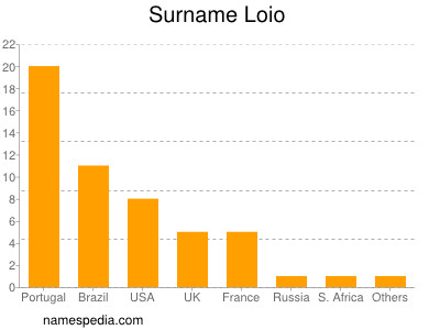 Surname Loio