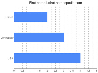 Given name Loiret