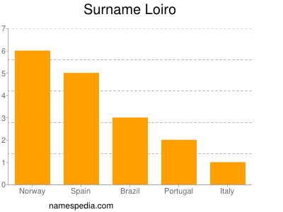 Surname Loiro