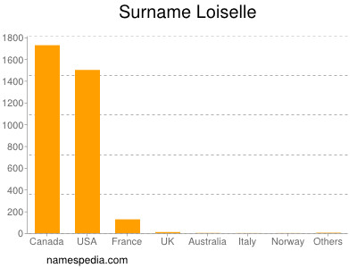 Surname Loiselle