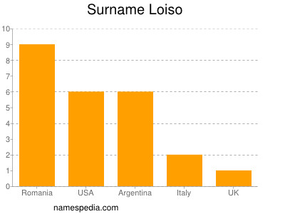 Surname Loiso