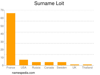 Surname Loit