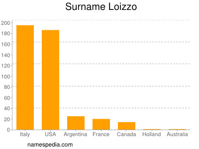 Surname Loizzo