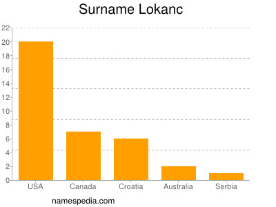Surname Lokanc