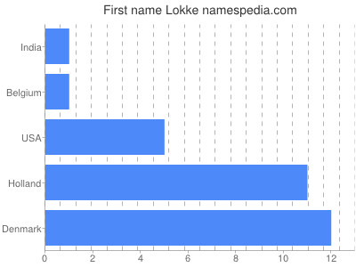 Given name Lokke