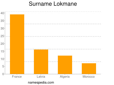 Surname Lokmane