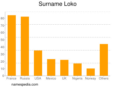 Surname Loko