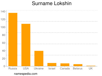 Surname Lokshin