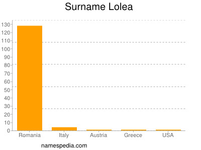 Surname Lolea