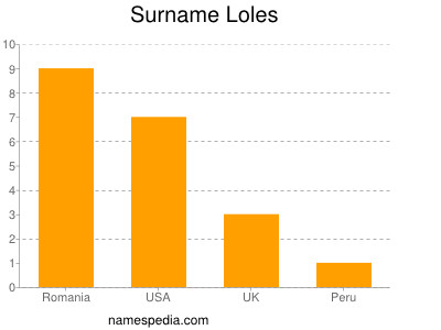 Surname Loles