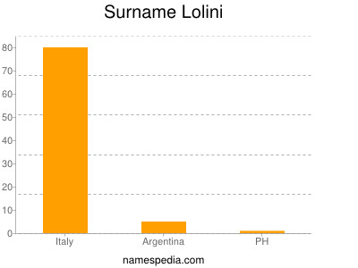 Surname Lolini