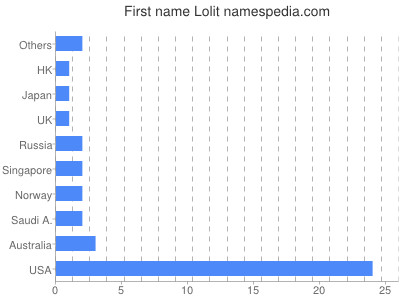 Given name Lolit