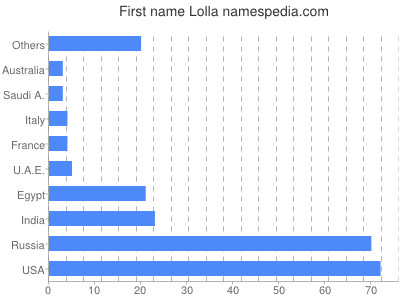 Given name Lolla