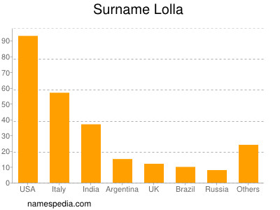 Surname Lolla