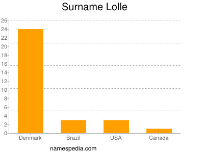 Surname Lolle
