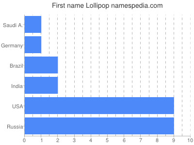 Given name Lollipop