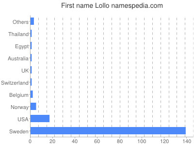 Given name Lollo