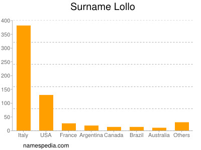 Surname Lollo