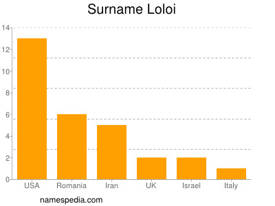 Surname Loloi