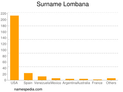 Surname Lombana