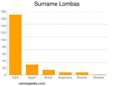 Surname Lombas