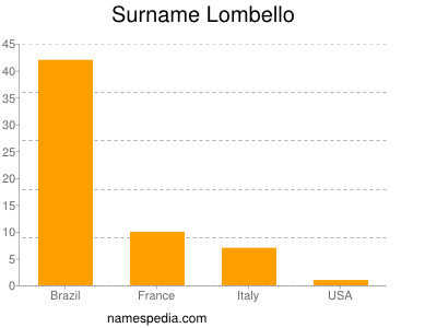 Surname Lombello