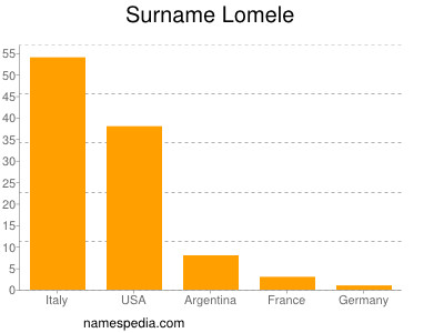 Surname Lomele
