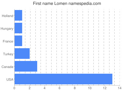 Given name Lomen