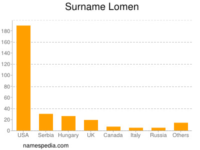 Surname Lomen