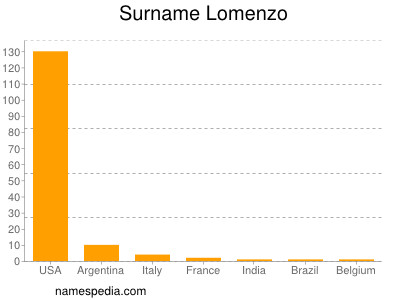 Surname Lomenzo