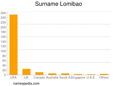 Surname Lomibao