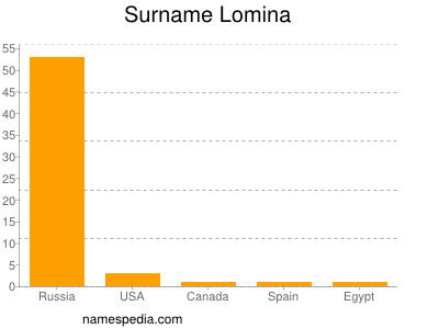 Surname Lomina