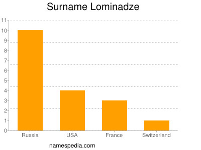 Surname Lominadze