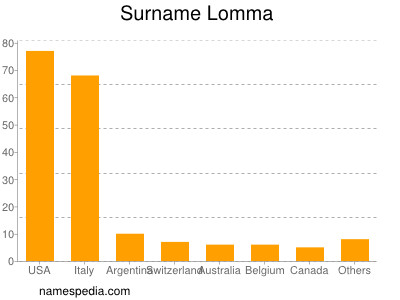 Surname Lomma