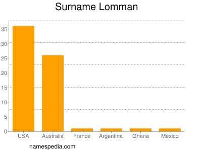 Surname Lomman